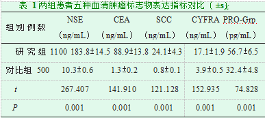 肿瘤标志物超10倍,不是癌症晚期肺癌肿瘤标志物却正常,为何。