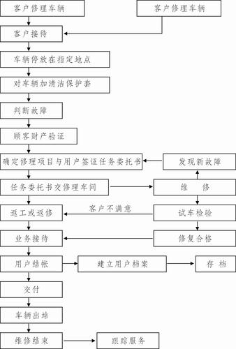 公务车定点维修:提升效率,保障安全